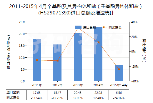 2011-2015年4月辛基酚及其異構(gòu)體和鹽(壬基酚異構(gòu)體和鹽)(HS29071390)進(jìn)口總額及增速統(tǒng)計(jì) 2011-2015年4月辛基酚及其異構(gòu)體和鹽(壬基酚異構(gòu)體和鹽)(HS29071390)進(jìn)口總額及增速統(tǒng)計(jì)